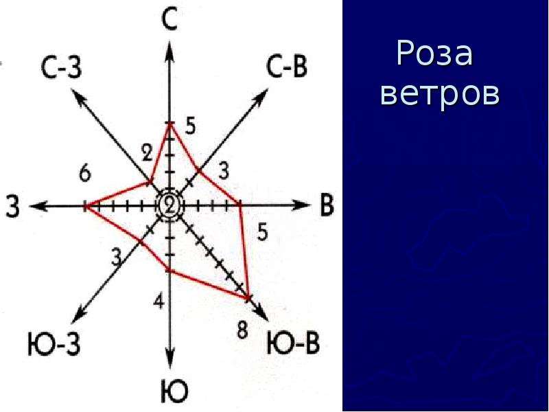 Как сделать розу ветров в автокаде