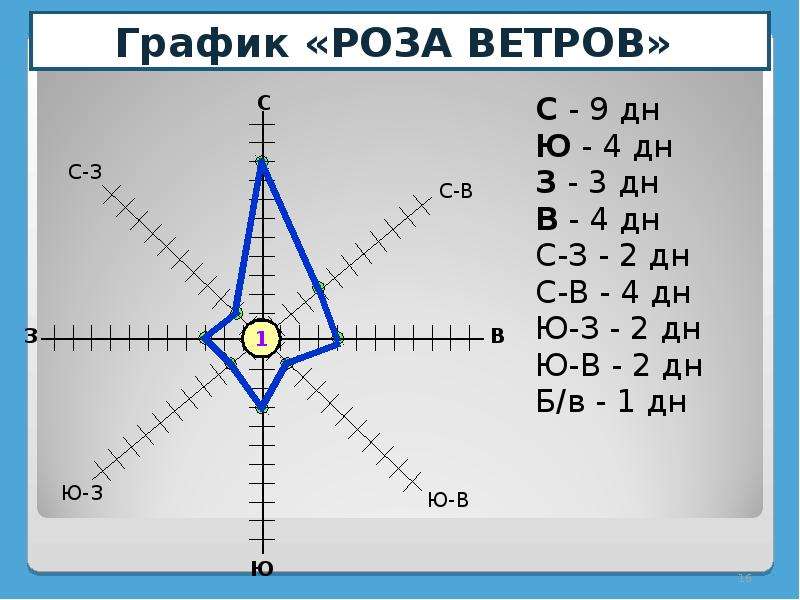 Как сделать розу ветров в excel