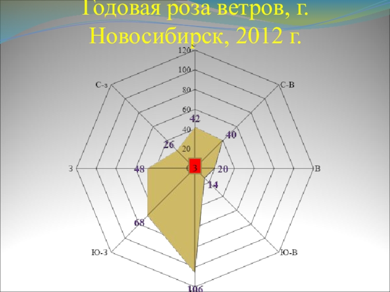 Карта ветров новосибирской области