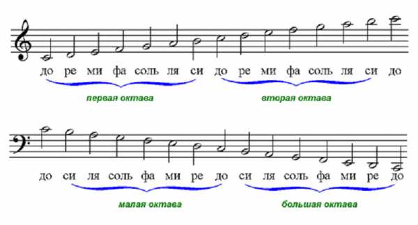 Расшифровка нот по фото