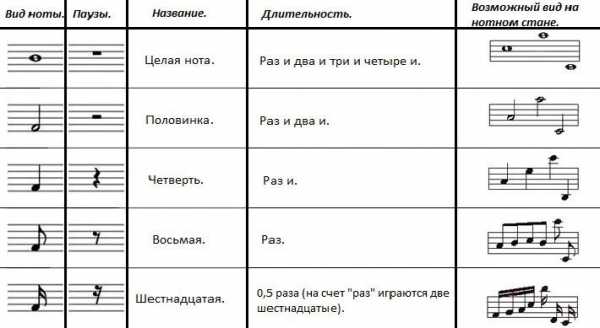 История нотной грамоты проект