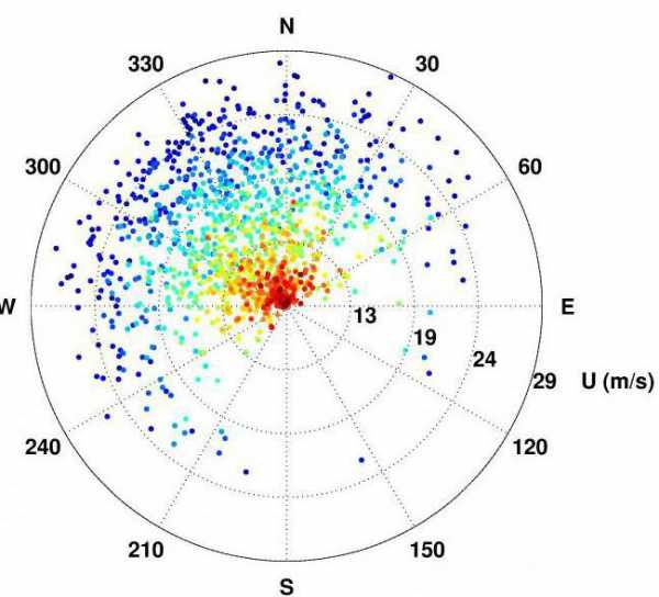 Роза ветров ставрополь диаграмма
