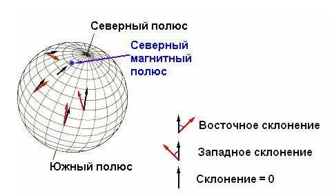 Направление севера для фотошопа